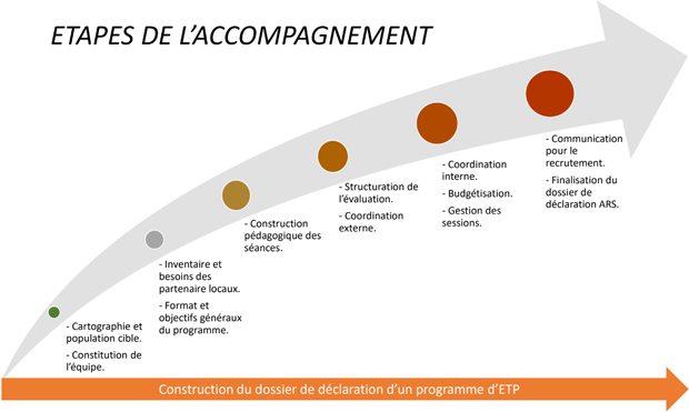 étapes d'accompagnement