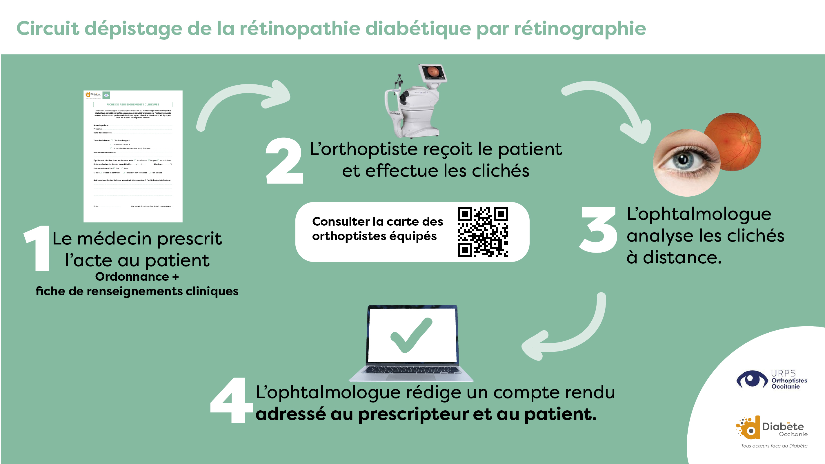 Schéma dépistage rétinopathie