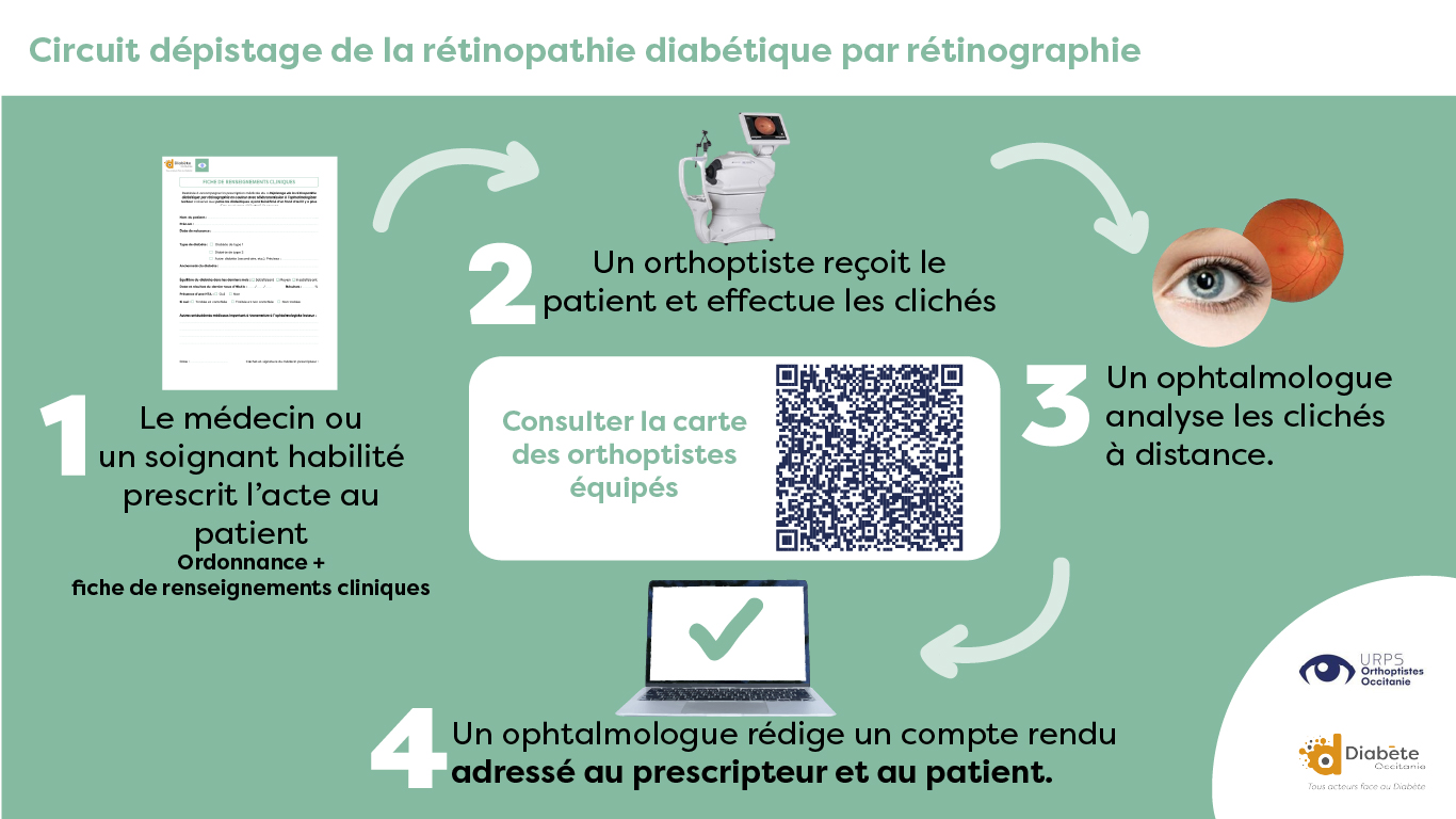 Circuit de dépistage de la rétinopathie diabétique